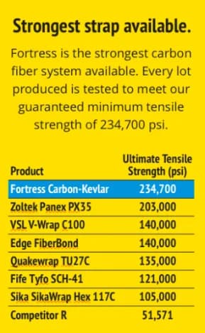Fortress carbon fiber strap specifications and technical details